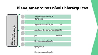 Planejamento nos níveis hierárquicos
Departamentalização
funcional
Departamentalização por
produto Departamentalização
por cliente
Departamentalização
geográfica
Departamentalização
Métodos
de
departamentalização
 