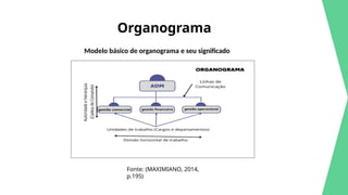 Organograma
Modelo básico de organograma e seu significado
Fonte: (MAXIMIANO, 2014,
p.195)
 