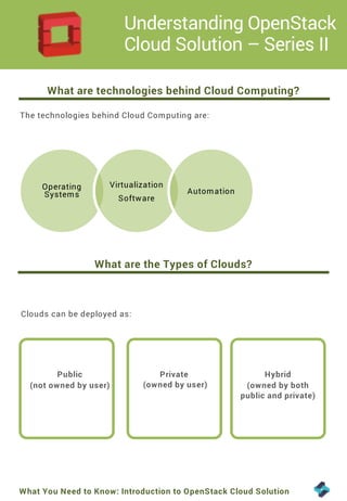 Understanding OpenStack
Cloud Solution – Series II
What are the Types of Clouds?
What are technologies behind Cloud Computing?
Clouds can be deployed as:
Public
(not owned by user)
Private
(owned by user)
Hybrid
(owned by both
public and private)
The technologies behind Cloud Computing are:
Operating
Systems
Virtualization
Software
Automation
What You Need to Know: Introduction to OpenStack Cloud Solution
 