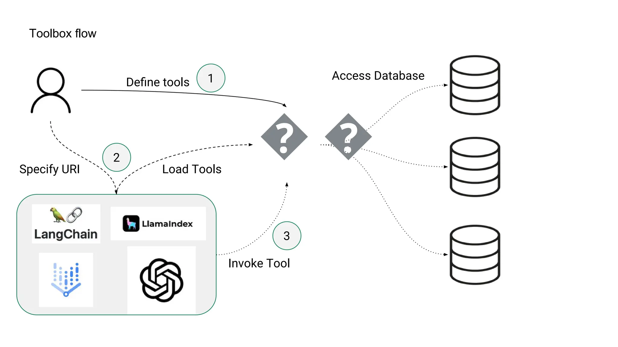 Toolbox flow
1 Access Database
� �
Specify URI
2
Deﬁne tools
Load Tools
3
Invoke Tool
 