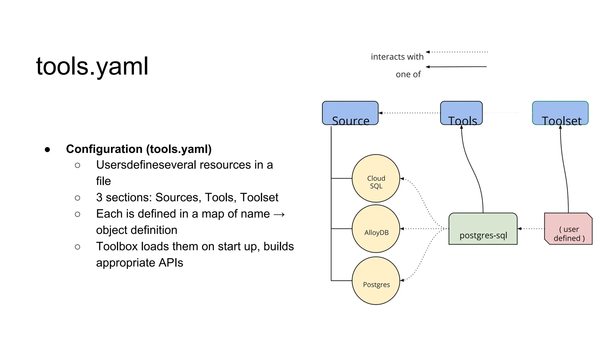 tools.yaml
● Configuration (tools.yaml)
○
○
○
○
Usersdefineseveral resources in a
file
3 sections: Sources, Tools, Toolset
Each is defined in a map of name →
object definition
Toolbox loads them on start up, builds
appropriate APIs
Source Tools Toolset
Cloud
SQL
AlloyDB
Postgres
interacts with
one of
postgres-sql
( user
defined )
 