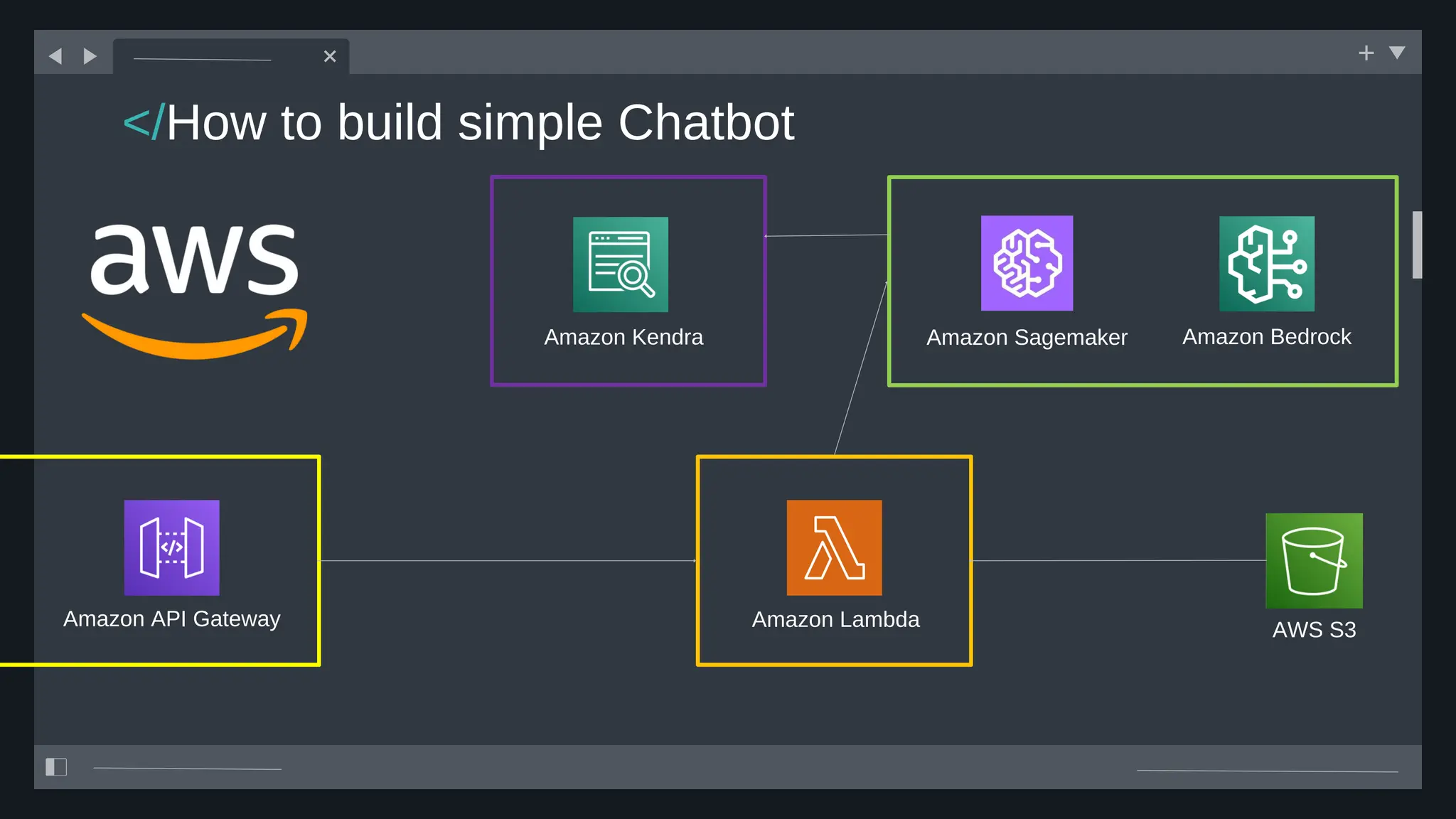 </How to build simple Chatbot
Amazon Sagemaker Amazon Bedrock
Amazon Lambda AWS S3
Amazon Kendra
Amazon API Gateway
 