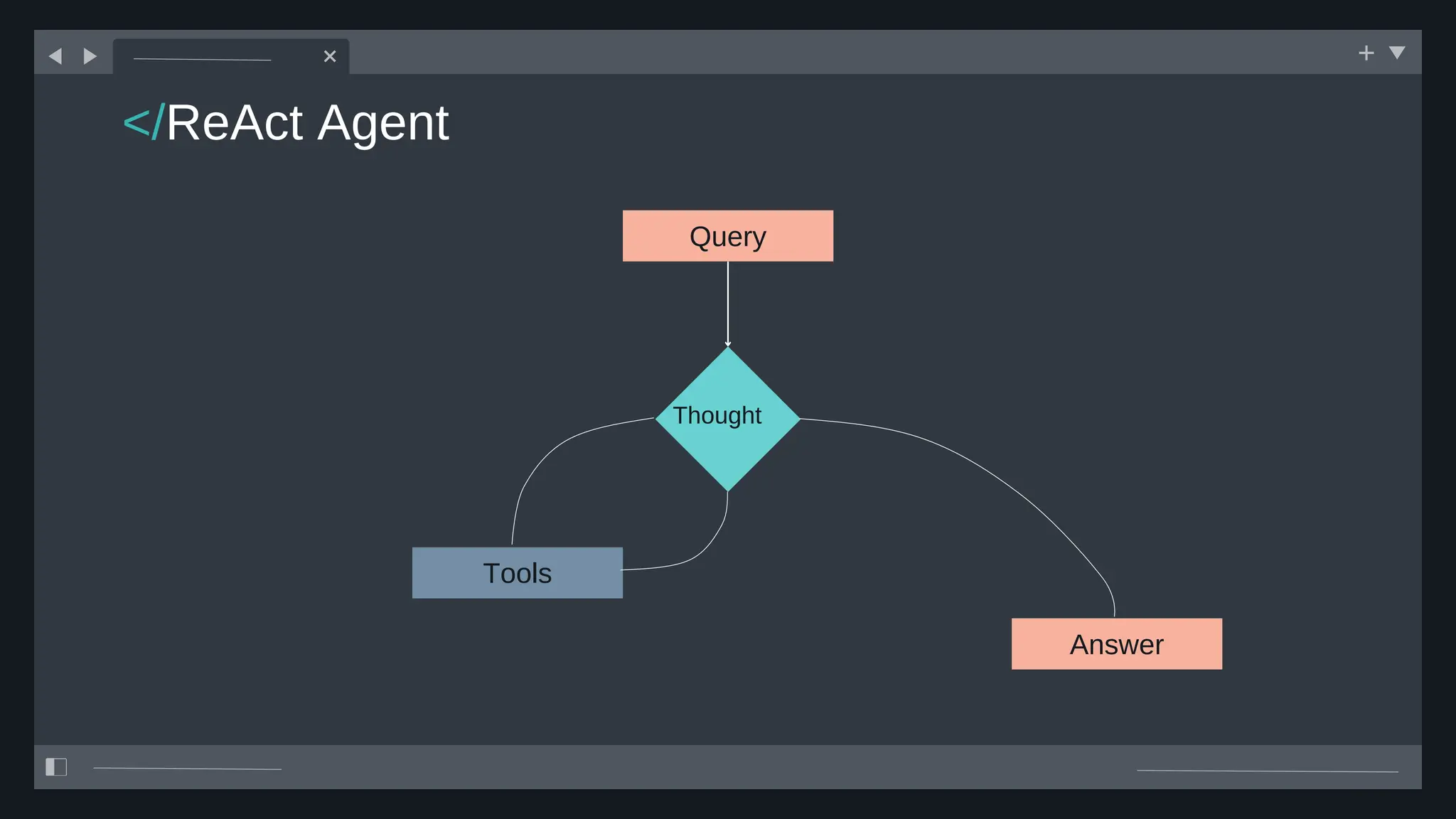 </ReAct Agent
Query
Answer
Tools
Thought
 