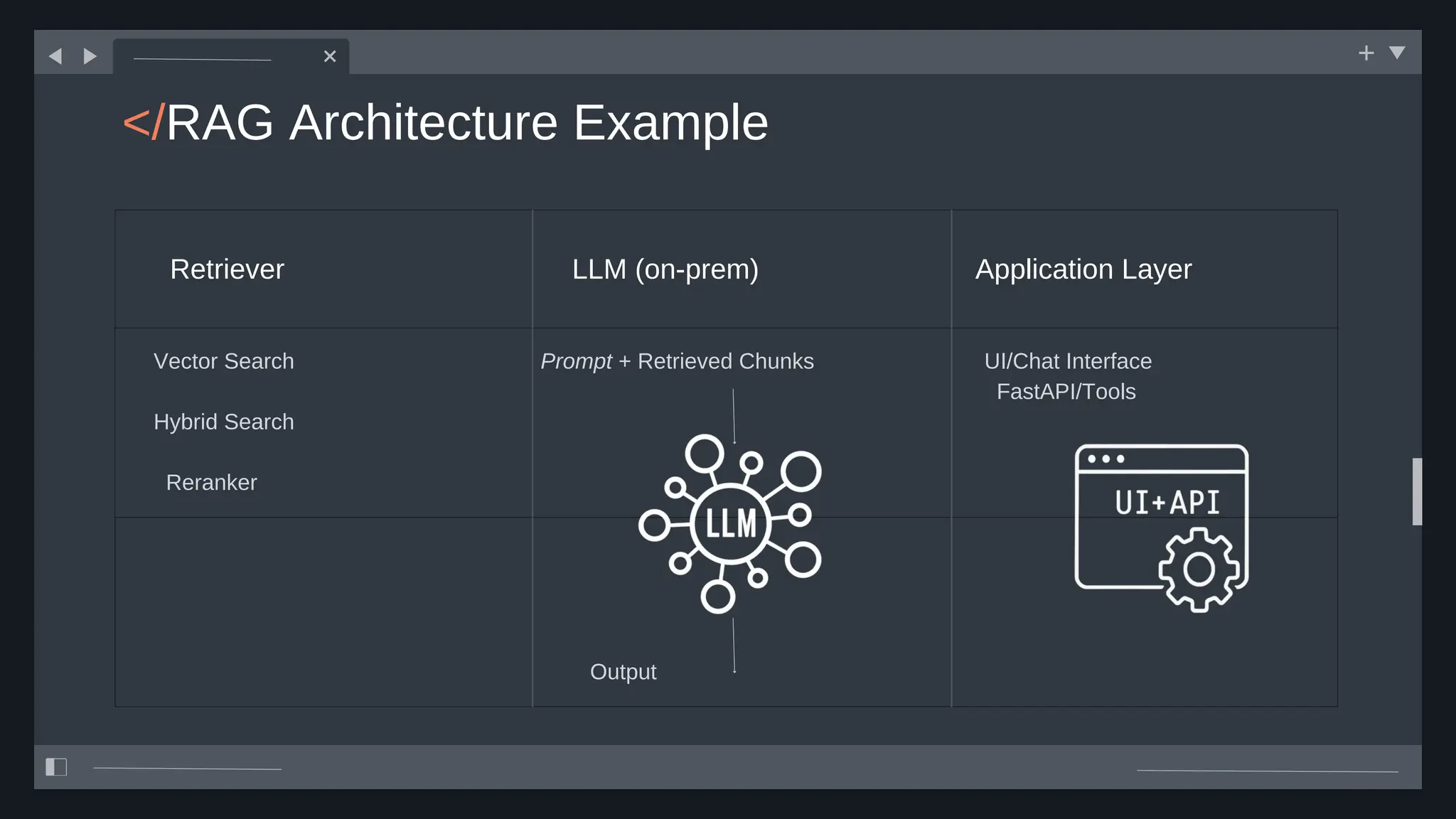 </RAG Architecture Example
Retriever LLM (on-prem) Application Layer
Vector Search
Hybrid Search
Reranker
Prompt + Retrieved Chunks UI/Chat Interface
FastAPI/Tools
Output
 