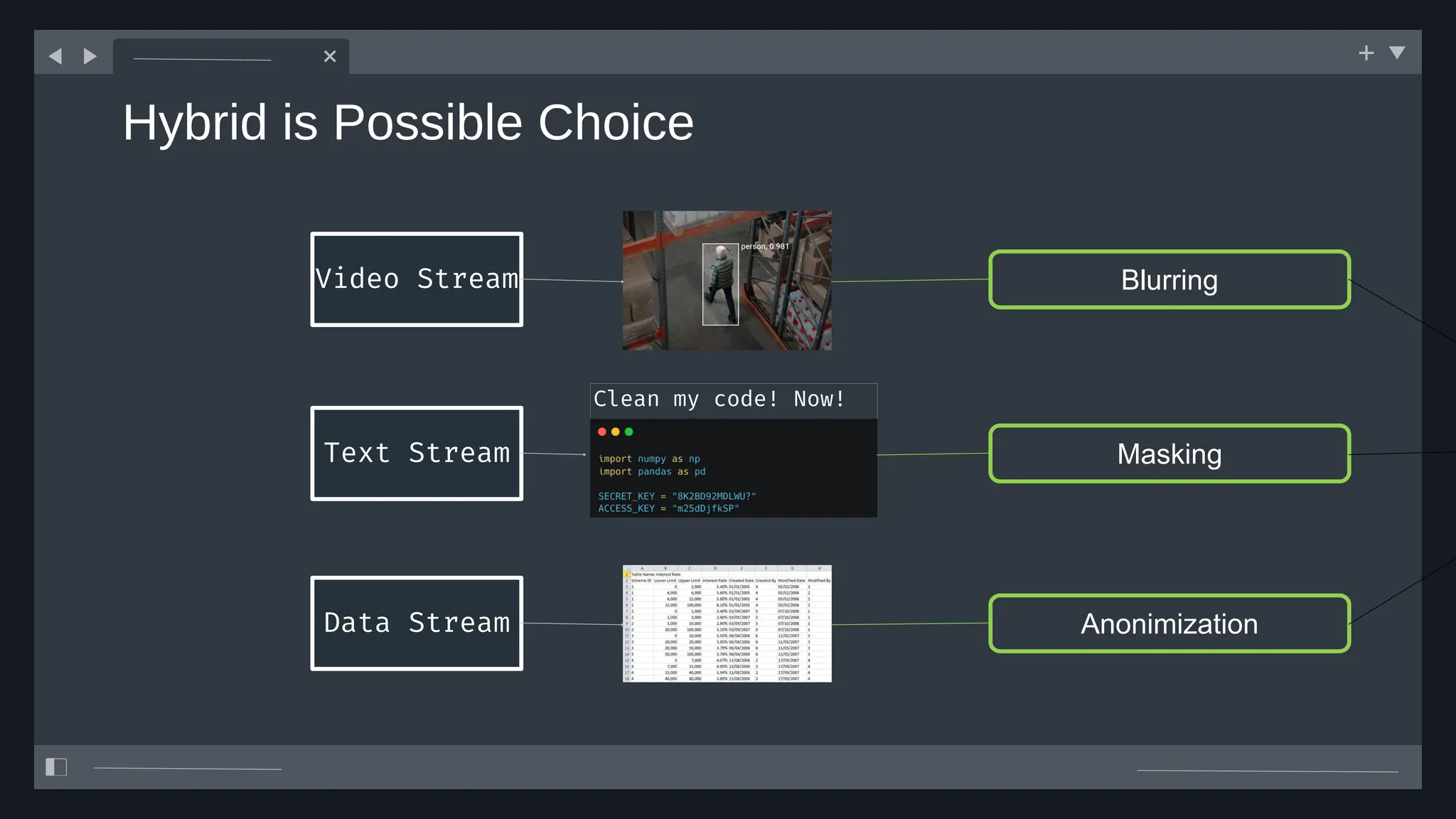 Hybrid is Possible Choice
Video Stream
Text Stream
Data Stream
Clean my code! Now!
Blurring
Masking
Anonimization
 