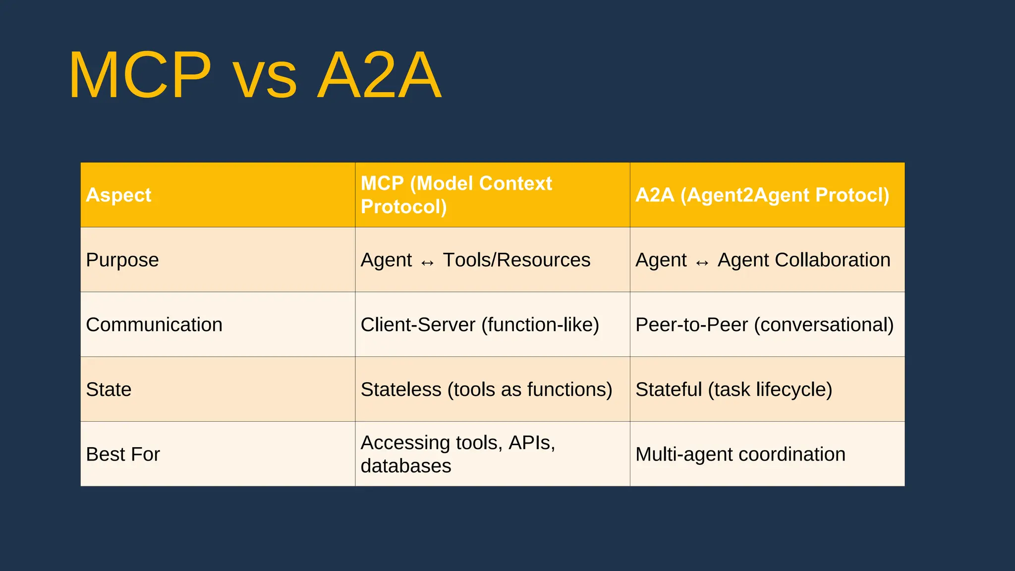 MCP vs A2A
Aspect
MCP (Model Context
Protocol)
A2A (Agent2Agent Protocl)
Purpose Agent ↔ Tools/Resources Agent ↔ Agent Collaboration
Communication Client-Server (function-like) Peer-to-Peer (conversational)
State Stateless (tools as functions) Stateful (task lifecycle)
Best For
Accessing tools, APIs,
databases
Multi-agent coordination
 