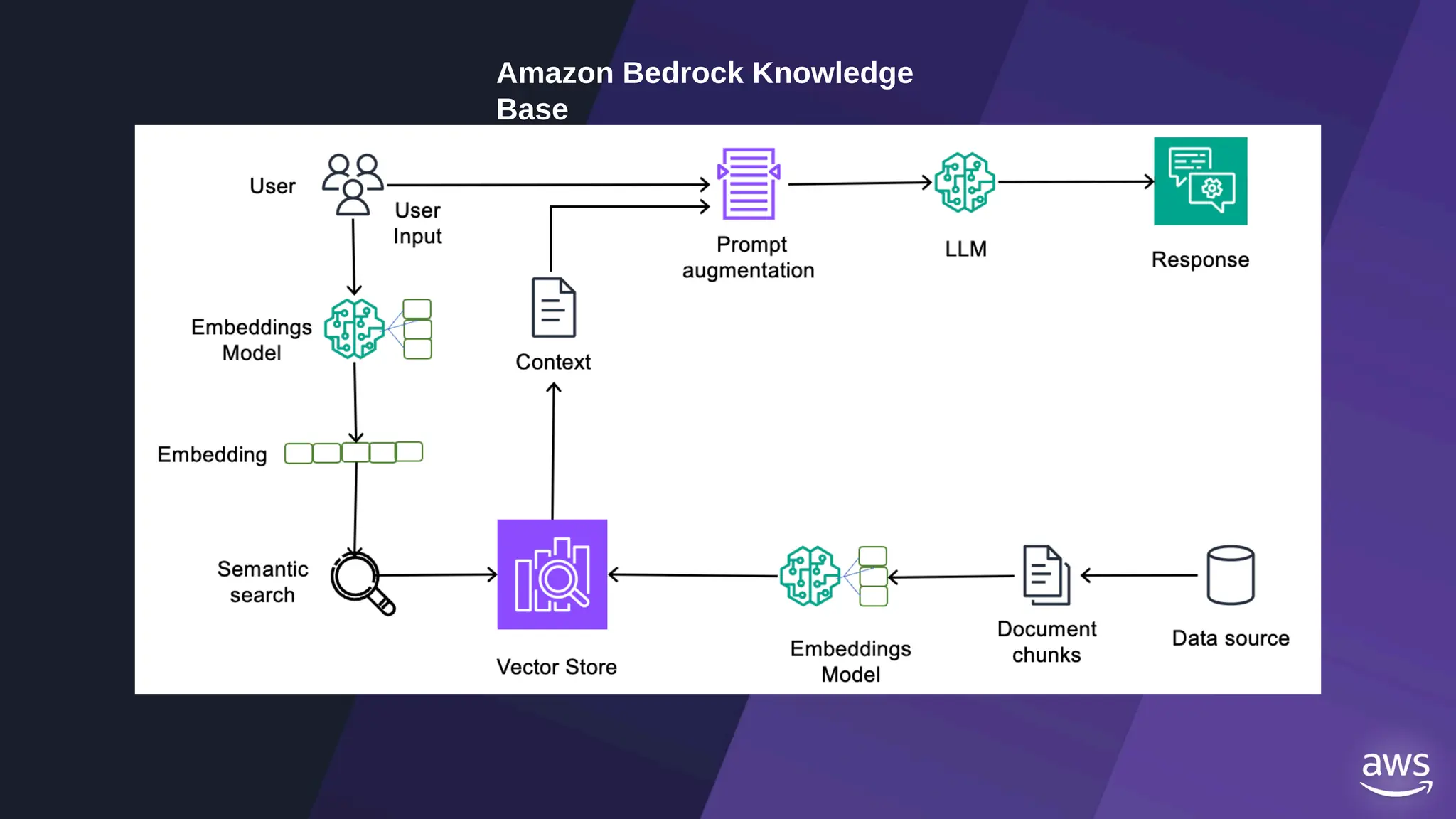 Amazon Bedrock Knowledge
Base
 