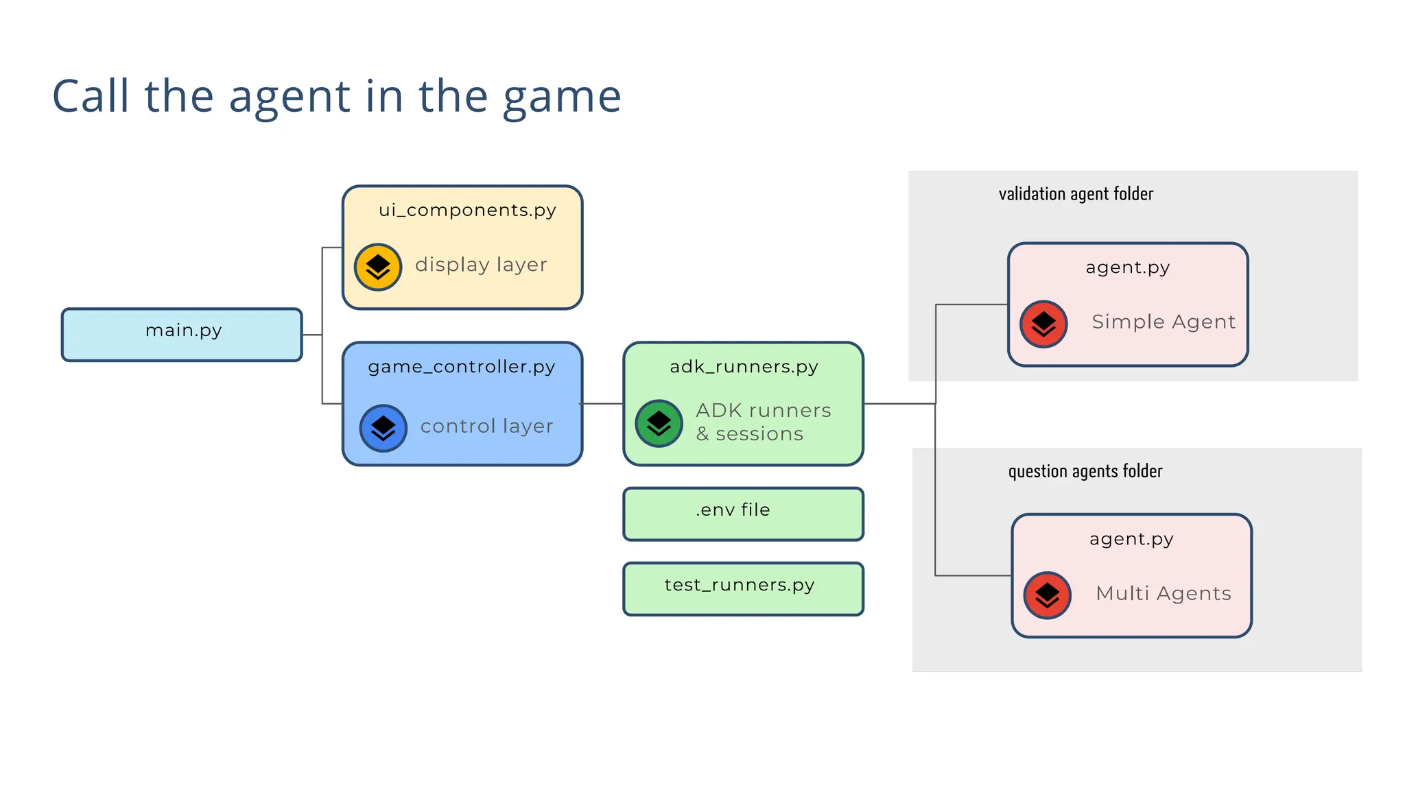 question agents folder
validation agent folder
Call the agent in the game
main.py
ui_components.py
game_controller.py
.env file
adk_runners.py
test_runners.py
agent.py
agent.py
display layer
control layer
ADK runners
& sessions
Simple Agent
Multi Agents
 