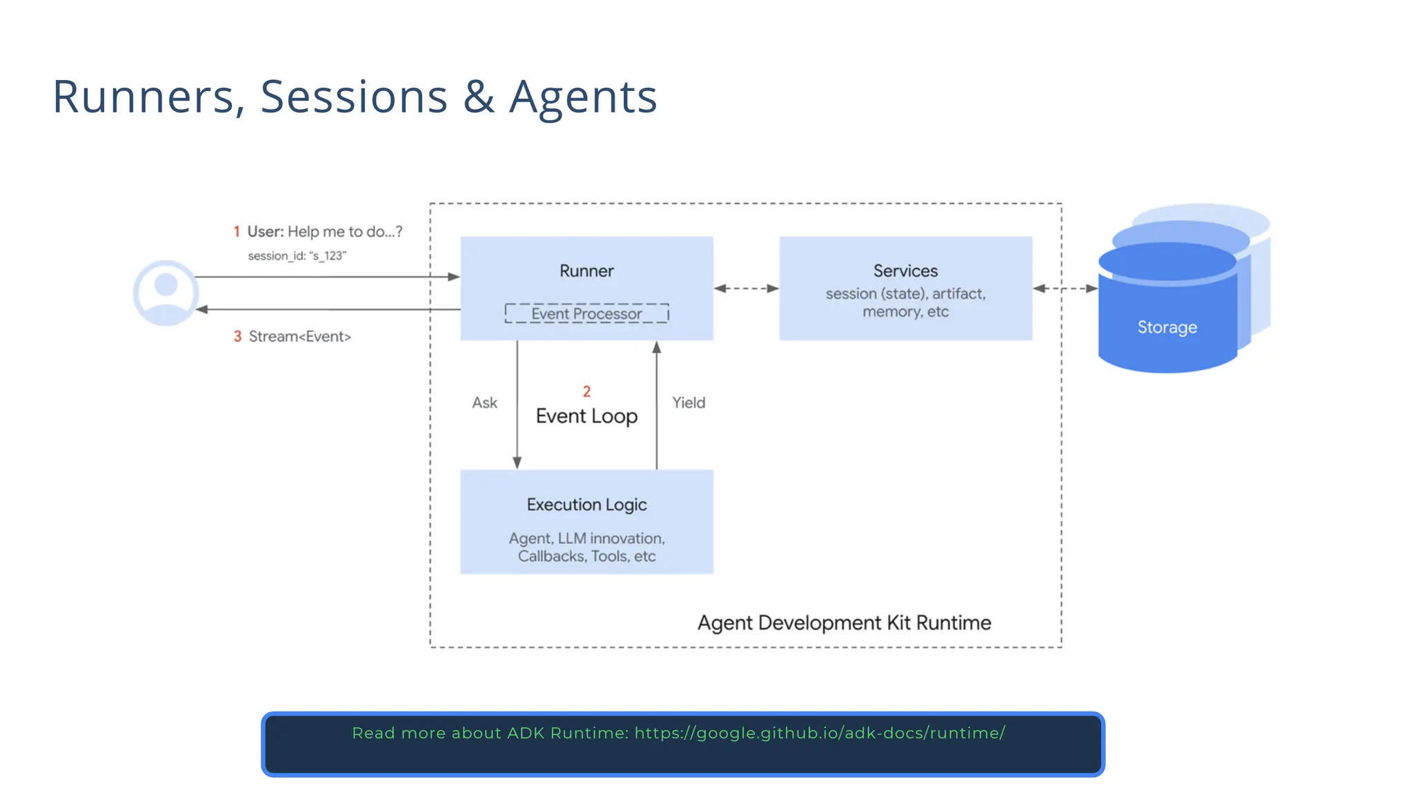 Runners, Sessions & Agents
Read more about ADK Runtime: https://google.github.io/adk-docs/runtime/
 