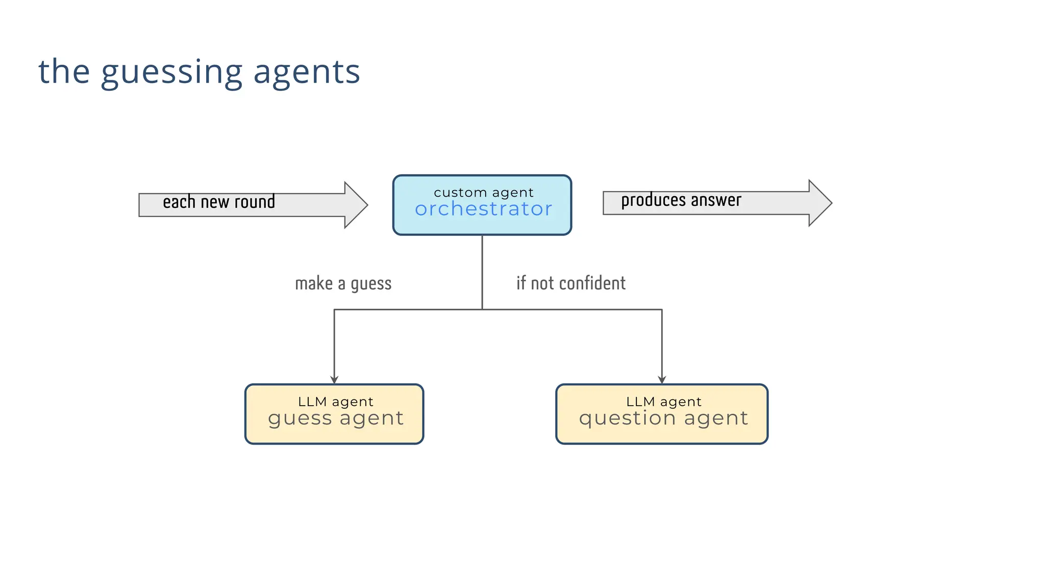 the guessing agents
LLM agent
guess agent
custom agent
orchestrator
LLM agent
question agent
each new round
make a guess
produces answer
if not confident
 