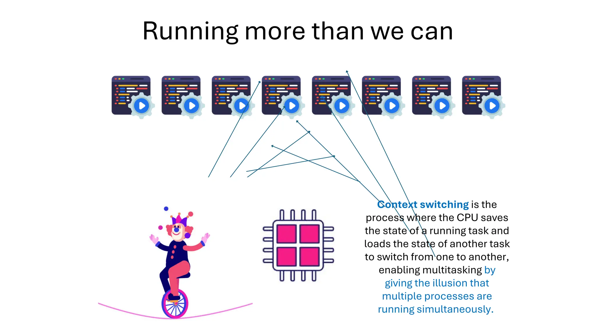 Running more than we can
Context switching is the
process where the CPU saves
the state of a running task and
loads the state of another task
to switch from one to another,
enabling multitasking by
giving the illusion that
multiple processes are
running simultaneously.
 