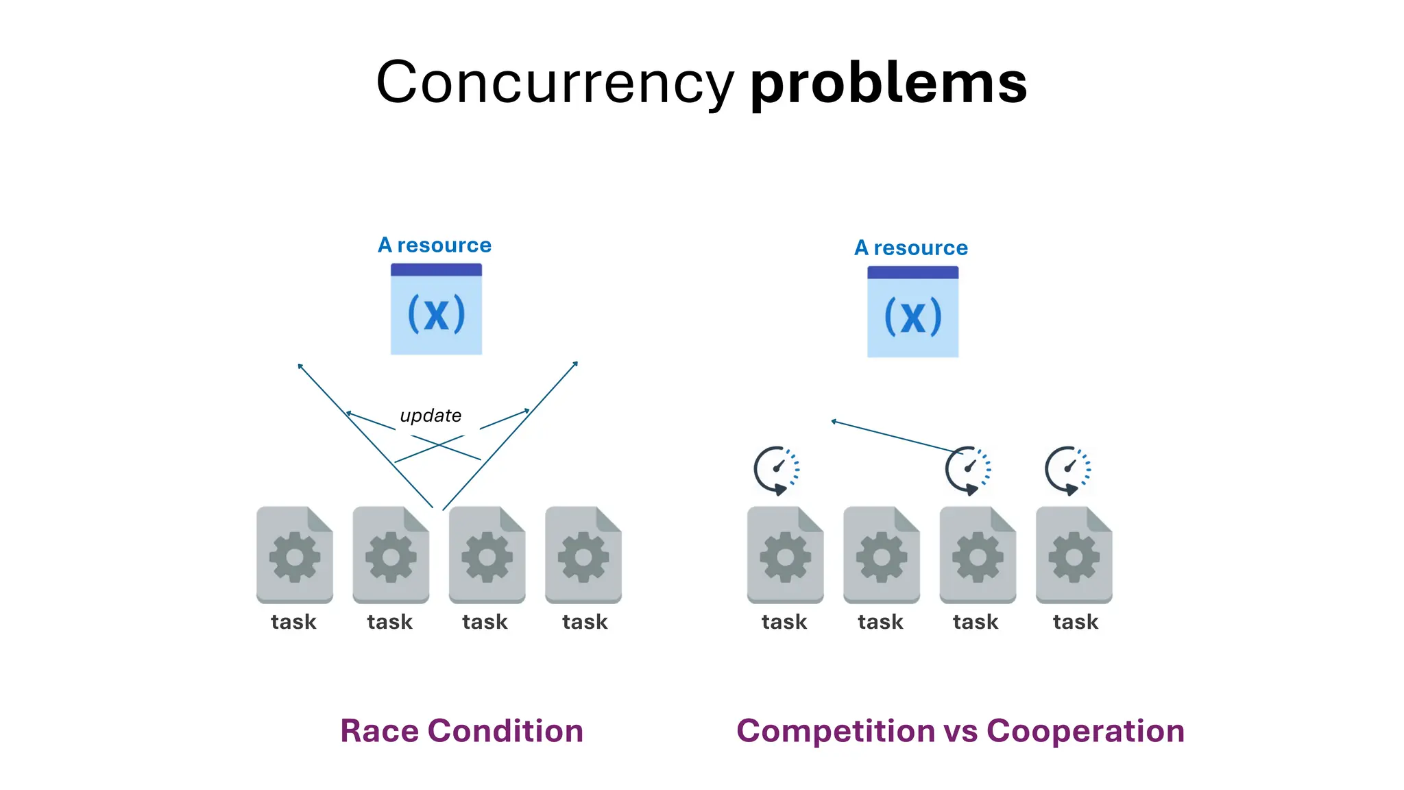 Concurrency problems
Competition vs Cooperation
Race Condition
A resource
task task task task
update
A resource
task task task task
 