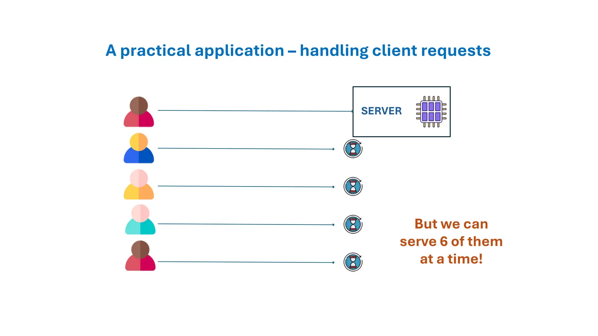 A practical application – handling client requests
SERVER
But we can
serve 6 of them
at a time!
 