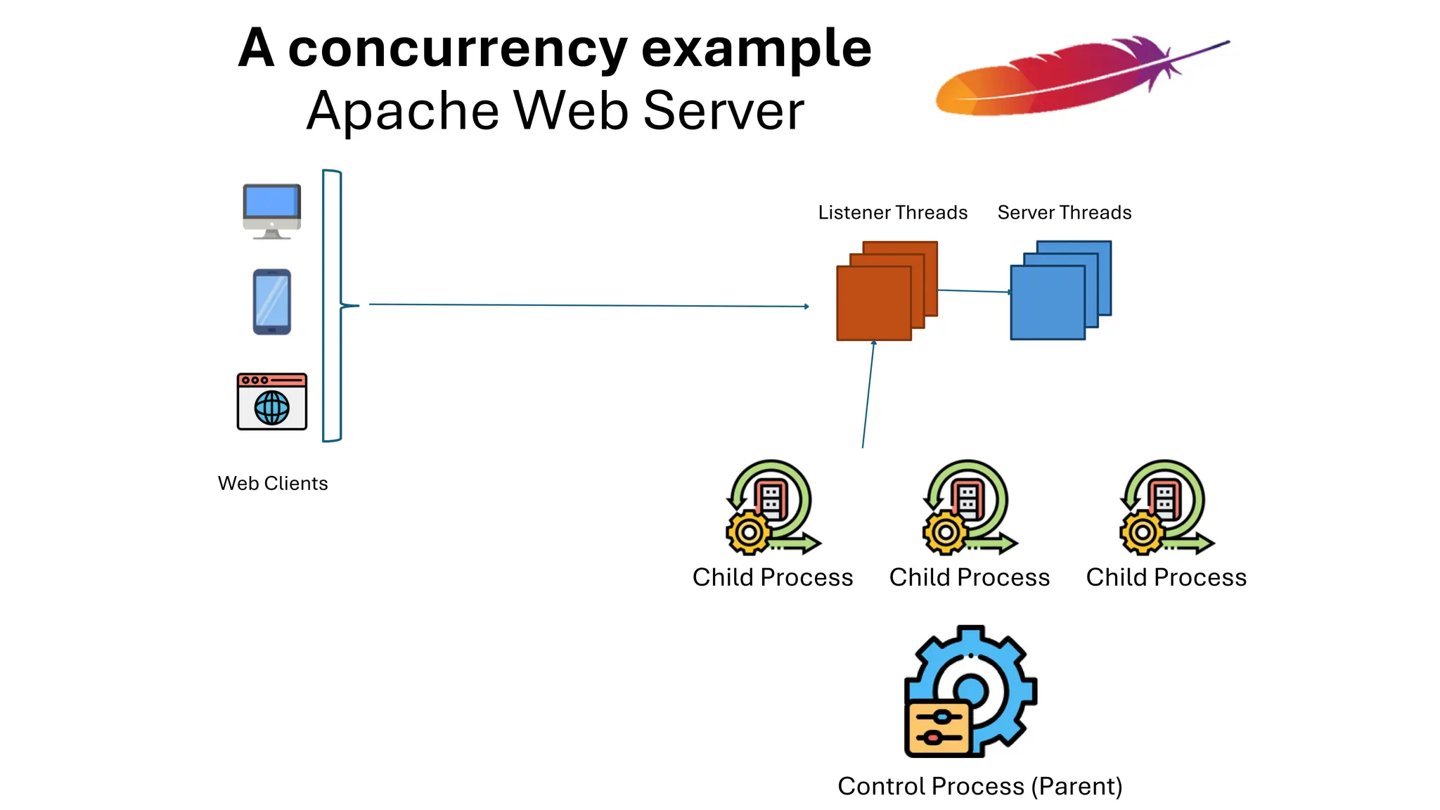 A concurrency example
Apache Web Server
Control Process (Parent)
Child Process Child Process Child Process
Listener Threads Server Threads
Web Clients
 