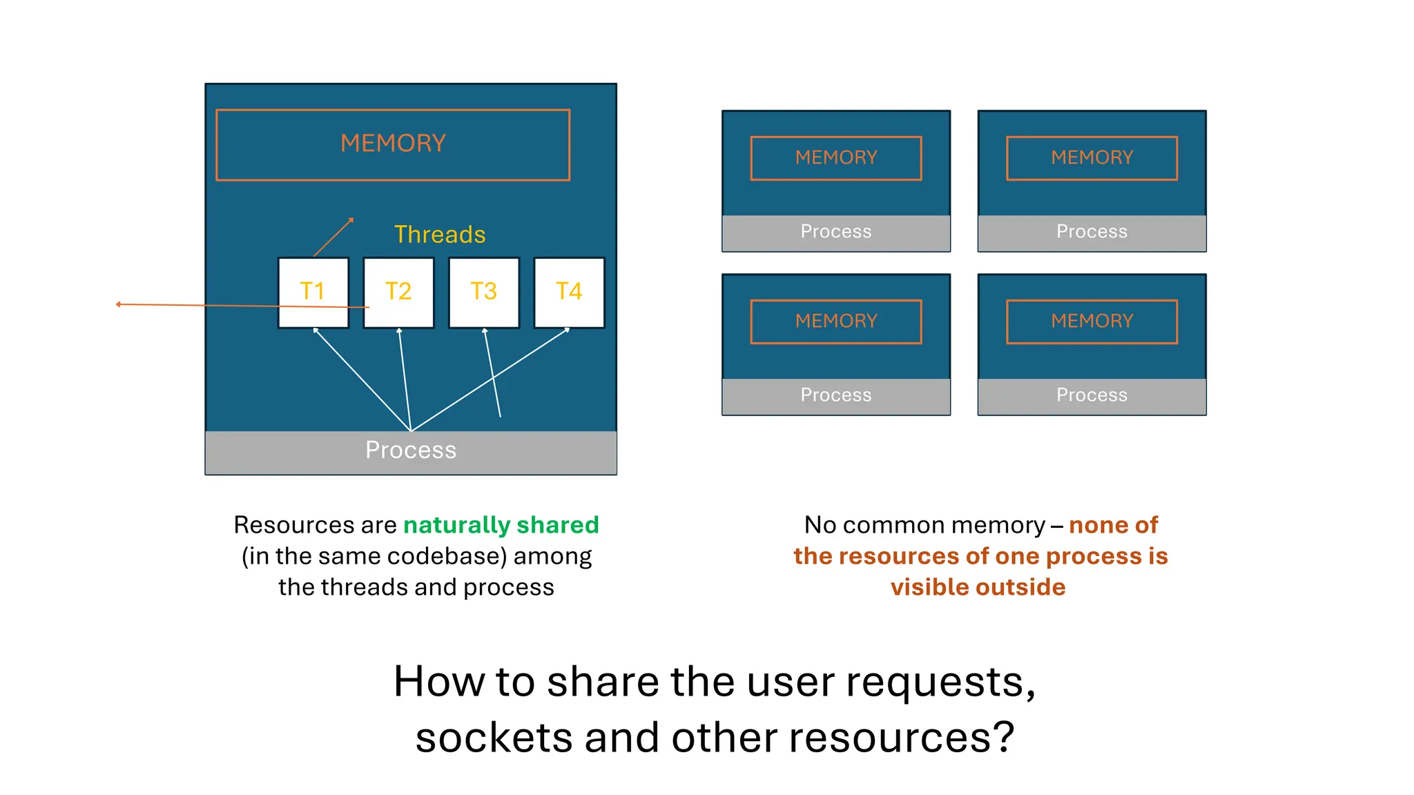 T1 T2 T3 T4
Process
Threads
MEMORY
Process
MEMORY
Process
MEMORY
Process
MEMORY
Process
MEMORY
Resources are naturally shared
(in the same codebase) among
the threads and process
No common memory – none of
the resources of one process is
visible outside
How to share the user requests,
sockets and other resources?
 