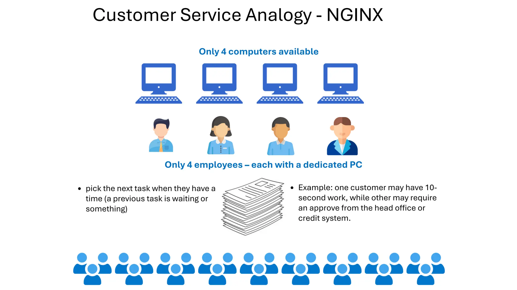 Customer Service Analogy - NGINX
Only 4 computers available
Only 4 employees – each with a dedicated PC
Example: one customer may have 10-
second work, while other may require
an approve from the head office or
credit system.
pick the next task when they have a
time (a previous task is waiting or
something)
 