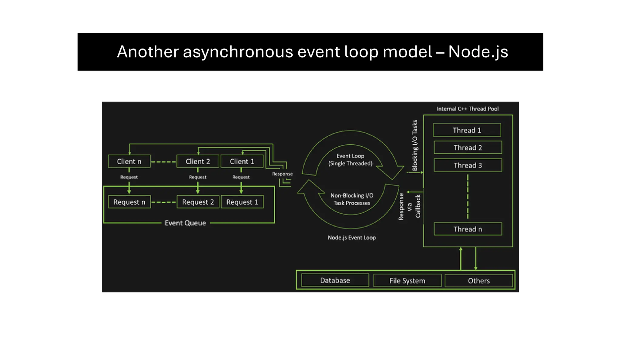 Another asynchronous event loop model – Node.js
 