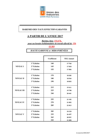 pour un horaire hebdomadaire de travail effectif de 35h
EURO
1° Echelon 140 17 764
NIVEAU I 2° Echelon 145 17 818
3° Echel...