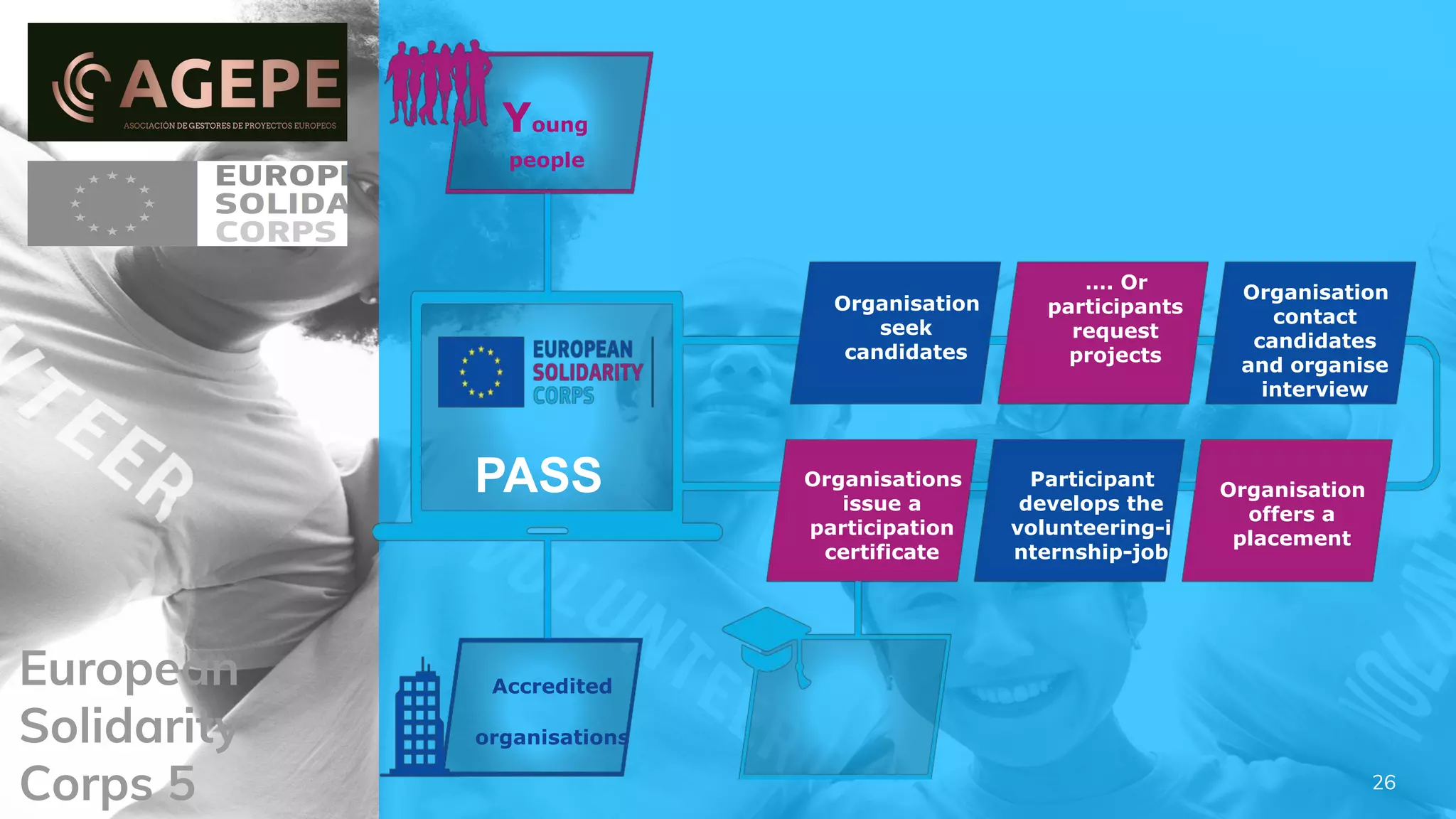European
Solidarity
Corps 5 26
Young
people
Accredited
organisations
PASS
Organisation
seek
candidates
…. Or
participants
request
projects
Organisation
offers a
placement
Organisations
issue a
participation
certificate
Participant
develops the
volunteering-i
nternship-job
Organisation
contact
candidates
and organise
interview
 