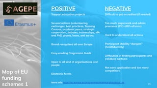 Map of EU
funding
schemes 1
POSITIVE
Support education projects
Several actions (volunteering,
exchanges, best practices, Training
Courses, academic years, strategic
cooperation, debates, traineeships, MA
and PhD grants, loans, and so on)
Brand recognised all over Europe
Easy-reading Programme Guide
Open to all kind of organisations and
people
Electronic forms
NEGATIVE
Difﬁcult to get accredited (if needed)
Too much paperwork and admin
processes (PIC+URF+eForms)
Hard to understand all actions
Participant Mobility “dangers”
(health&safety)
Difﬁculties in ﬁnding participants and
(reliable) partners
Not easy application and too many
competitors
More info: https://ec.europa.eu/programmes/erasmus-plus/about_es
15
 