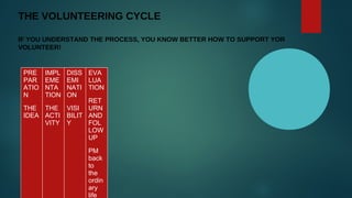 THE VOLUNTEERING CYCLE
IF YOU UNDERSTAND THE PROCESS, YOU KNOW BETTER HOW TO SUPPORT YOR
VOLUNTEER!
PRE
PAR
ATIO
N
THE
IDEA
IMPL
EME
NTA
TION
THE
ACTI
VITY
DISS
EMI
NATI
ON
VISI
BILIT
Y
EVA
LUA
TION
RET
URN
AND
FOL
LOW
UP
PM
back
to
the
ordin
ary
life
 