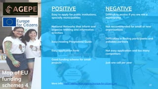 Map of EU
funding
schemes 4
POSITIVE
Easy to apply for public institutions,
specially municipalities
National Networks that inform and
organise training and informative
activities
Easy-reading Programme Guide
Easy application form
Good funding scheme for small
projects
NEGATIVE
Difﬁcult to access if you are not a
municipality
Not reccommended for small or new
organisations
Difﬁculties in ﬁnding participants and
(reliable) partners
Not easy application and too many
competitors
Just one call per year
More info: https://eacea.ec.europa.eu/europe-for-citizens_en
18
 