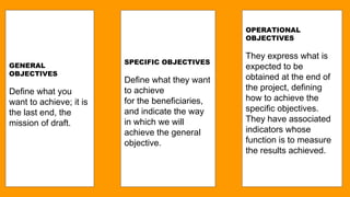 GENERAL
OBJECTIVES
Define what you
want to achieve; it is
the last end, the
mission of draft.
SPECIFIC OBJECTIVES
Define what they want
to achieve
for the beneficiaries,
and indicate the way
in which we will
achieve the general
objective.
OPERATIONAL
OBJECTIVES
They express what is
expected to be
obtained at the end of
the project, defining
how to achieve the
specific objectives.
They have associated
indicators whose
function is to measure
the results achieved.
 