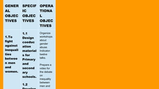 GENER
AL
OBJEC
TIVES
SPECIF
IC
OBJEC
TIVES
OPERA
TIONA
L
OBJEC
TIVES
1.To
fight
against
inequali
ties
betwee
n men
and
women.
1.1
Design
coeduc
ation
material
s for
Primary
and
second
ary
schools.
1.2
Organize
workshops
about
gender
abuse.
Indicator:
twelve
talks.
Prepare a
video for
the debate
on
inequality
between
men and
 
