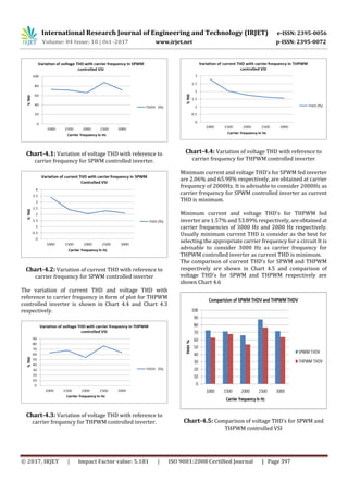 International Research Journal of Engineering and Technology (IRJET) e-ISSN: 2395-0056
Volume: 04 Issue: 10 | Oct -2017 www.irjet.net p-ISSN: 2395-0072
© 2017, IRJET | Impact Factor value: 5.181 | ISO 9001:2008 Certified Journal | Page 397
Chart-4.1: Variation of voltage THD with reference to
carrier frequency for SPWM controlled inverter.
Chart-4.2: Variation of current THD with reference to
carrier frequency for SPWM controlled inverter
The variation of current THD and voltage THD with
reference to carrier frequency in form of plot for THPWM
controlled inverter is shown in Chart 4.4 and Chart 4.3
respectively.
Chart-4.3: Variation of voltage THD with reference to
carrier frequency for THPWM controlled inverter.
Chart-4.4: Variation of voltage THD with reference to
carrier frequency for THPWM controlled inverter
Minimum current and voltage THD’s for SPWM fed inverter
are 2.06% and 65.98% respectively, are obtained at carrier
frequency of 2000Hz. It is advisable to consider 2000Hz as
carrier frequency for SPWM controlled inverter as current
THD is minimum.
Minimum current and voltage THD’s for THPWM fed
inverter are 1.57% and 53.89% respectively, areobtainedat
carrier frequencies of 3000 Hz and 2000 Hz respectively.
Usually minimum current THD is consider as the best for
selecting the appropriate carrier frequency for a circuit It is
advisable to consider 3000 Hz as carrier frequency for
THPWM controlled inverter as current THD is minimum.
The comparison of current THD’s for SPWM and THPWM
respectively are shown in Chart 4.5 and comparison of
voltage THD’s for SPWM and THPWM respectively are
shown Chart 4.6
Chart-4.5: Comparison of voltage THD’s for SPWM and
THPWM controlled VSI
 