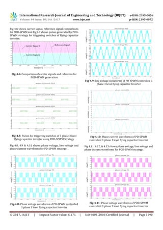 International Research Journal of Engineering and Technology (IRJET) e-ISSN: 2395-0056
Volume: 04 Issue: 10 | Oct -2017 www.irjet.net p-ISSN: 2395-0072
© 2017, IRJET | Impact Factor value: 6.171 | ISO 9001:2008 Certified Journal | Page 1690
Fig 4.6 shows carrier signal, reference signal comparisons
for POD-SPWM and Fig 4.7 shows pulses generated by POD-
SPWM strategy for triggering switches of flying capacitor
inverter.
Fig-4.6: Comparison of carrier signals and reference for
POD-SPWM generation
Fig-4.7: Pulses for triggering switches of 3 phase 3Ievel
flying capacitor inverter using POD-SPWM Strategy
Fig 4.8, 4.9 & 4.10 shows phase voltage, line voltage and
phase current waveforms for PD-SPWM strategy.
Fig-4.8: Phase voltage waveforms of PD-SPWM controlled
3 phase 3 level flying capacitor Inverter
Fig-4.9: line voltage waveforms of PD-SPWM controlled 3
phase 3 level flying capacitor Inverter
Fig-4.10: Phase current waveforms of PD-SPWM
controlled 3 phase 3 level flying capacitor Inverter
Fig 4.11, 4.12, & 4.13 shows phase voltage, line voltage and
phase current waveforms for POD-SPWM strategy.
Fig-4.11: Phase voltage waveforms of POD-SPWM
controlled 3 phase 3 level flying capacitor Inverter
 