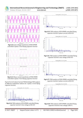 International Research Journal of Engineering and Technology (IRJET) e-ISSN: 2395-0056
Volume: 04 Issue: 10 | Oct -2017 www.irjet.net p-ISSN: 2395-0072
© 2017, IRJET | Impact Factor value: 6.171 | ISO 9001:2008 Certified Journal | Page 1691
Fig-4.12: Line voltage waveforms of POD-SPWM
controlled 3 phase 3 level flying capacitor Inverter
Fig-4.13: Phase current waveforms of POD-SPWM
controlled 3 phase 3 level flying capacitor Inverter
Fig 4.14 to 4.21 shows Current THD & Voltage THD analysis
at different modulation indexes for 3 phase 3 level flying
capacitor Inverter
Fig-4.14: THD analysis of PD-SPWM controlled Flying
capacitor inverter’s line voltage at M.I=0.9
Fig-4.15: THD analysis of PD-SPWM controlled Flying
capacitor inverter’s phase current at M.I=0.9
Fig-4.16: THD analysis of POD-SPWM controlled Flying
capacitor inverter’s line voltage at M.I=0.9
Fig-4.17: THD analysis of POD-SPWM controlled Flying
capacitor inverter’s phase current at M.I=0.9
Fig-4.18: THD analysis of PD-SPWM controlled Flying
capacitor inverter’s line voltage at M.I=1
 