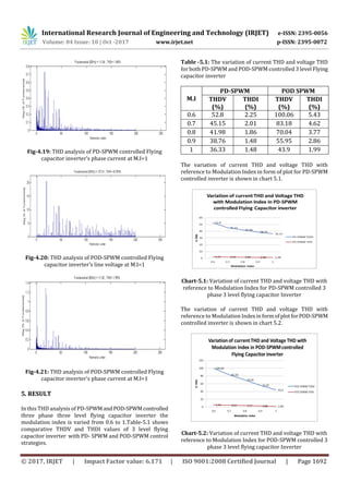 International Research Journal of Engineering and Technology (IRJET) e-ISSN: 2395-0056
Volume: 04 Issue: 10 | Oct -2017 www.irjet.net p-ISSN: 2395-0072
© 2017, IRJET | Impact Factor value: 6.171 | ISO 9001:2008 Certified Journal | Page 1692
Fig-4.19: THD analysis of PD-SPWM controlled Flying
capacitor inverter’s phase current at M.I=1
Fig-4.20: THD analysis of POD-SPWM controlled Flying
capacitor inverter’s line voltage at M.I=1
Fig-4.21: THD analysis of POD-SPWM controlled Flying
capacitor inverter’s phase current at M.I=1
5. RESULT
In this THD analysis of PD-SPWMandPOD-SPWMcontrolled
three phase three level flying capacitor inverter the
modulation index is varied from 0.6 to 1.Table-5.1 shows
comparative THDV and THDI values of 3 level flying
capacitor inverter with PD- SPWM and POD-SPWM control
strategies.
Table -5.1: The variation of current THD and voltage THD
for both PD-SPWM and POD-SPWM controlled 3 level Flying
capacitor inverter
M.I
PD-SPWM POD SPWM
THDV
(%)
THDI
(%)
THDV
(%)
THDI
(%)
0.6 52.8 2.25 100.06 5.43
0.7 45.15 2.01 83.18 4.62
0.8 41.98 1.86 70.04 3.77
0.9 38.76 1.48 55.95 2.86
1 36.33 1.48 43.9 1.99
The variation of current THD and voltage THD with
reference to Modulation Index in form of plot for PD-SPWM
controlled inverter is shown in chart 5.1.
Chart-5.1: Variation of current THD and voltage THD with
reference to Modulation Index for PD-SPWM controlled 3
phase 3 level flying capacitor Inverter
The variation of current THD and voltage THD with
reference to Modulation IndexinformofplotforPOD-SPWM
controlled inverter is shown in chart 5.2.
Chart-5.2: Variation of current THD and voltage THD with
reference to Modulation Index for POD-SPWM controlled 3
phase 3 level flying capacitor Inverter
 