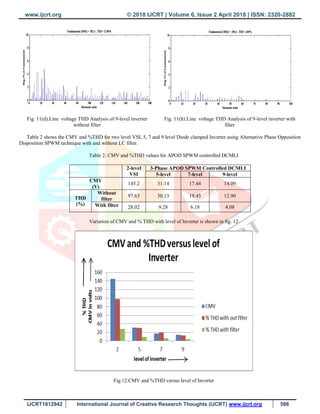 www.ijcrt.org © 2018 IJCRT | Volume 6, Issue 2 April 2018 | ISSN: 2320-2882
IJCRT1812942 International Journal of Creative Research Thoughts (IJCRT) www.ijcrt.org 586
Fig. 11(d).Line voltage THD Analysis of 9-level inverter
without filter
Fig. 11(h).Line voltage THD Analysis of 9-level inverter with
filter
Table 2 shows the CMV and %THD for two level VSI, 5, 7 and 9 level Diode clamped Inverter using Alternative Phase Opposition
Disposition SPWM technique with and without LC filter.
Table 2: CMV and %THD values for APOD SPWM controlled DCMLI
2-level
VSI
3-Phase APOD SPWM Controlled DCMLI
5-level 7-level 9-level
CMV
(V)
145.2 31.14 17.44 14.09
THD
(%)
Without
filter
97.63 30.13 19.45 12.90
With filter 28.02 9.28 6.18 4.08
Variation of CMV and % THD with level of Inverter is shown in fig. 12
Fig.12.CMV and %THD versus level of Inverter
 