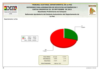 Actas Computadas:
Votos Válidos:
Votos Blancos:
Votos Nulos:
21/09/2015 17:09:26
92,56%
1,77%
5,67%
TRIBUNAL ELECTORAL DEPARTAMENTAL DE LA PAZ
REFERENDO PARA APROBACIÓN DE ESTATUTOS AUTONÓMICOS Y
CARTAS ORGÁNICAS 20 DE SEPTIEMBRE DE 2015
Resultados Preliminares de Cómputo
Referendo Aprobatorio del Estatuto Autonómico del Departamento de
La Paz
Departamento: La Paz
3.880 de 7.851
28,96%
SI
71,04%
NO
SI 28,96%195015
NO 71,04%478385
Total: 100,00%673400
IK
673.400
12.903
41.241
 