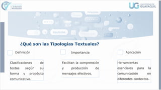 ¿Qué son las Tipologías Textuales?
Definición
Clasificaciones de
textos según su
forma y propósito
comunicativo.
Importancia
Facilitan la comprensión
y producción de
mensajes efectivos.
Aplicación
Herramientas
esenciales para la
comunicación en
diferentes contextos.
 