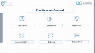 Clasificación General
Narrativo Descriptivo Expositivo
Argumentativo Diálogo Instructivo
 