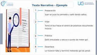 Texto Narrativo - Ejemplo
1 Preparación
Juan se puso la camiseta y salió dando saltos.
Viaje
Tomó el bus hacia el centro de prácticas escuchando
música.
3 Práctica
Salió entusiasta y estuvo a punto de meter gol.
Desenlace
Le hicieron falta y terminó metiendo gol de penal.
2
4
3
 