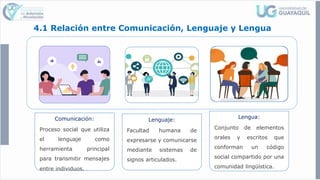 4.1 Relación entre Comunicación, Lenguaje y Lengua
Comunicación:
Proceso social que utiliza
el lenguaje como
herramienta principal
para transmitir mensajes
entre individuos.
Lenguaje:
Facultad humana de
expresarse y comunicarse
mediante sistemas de
signos articulados.
Lengua:
Conjunto de elementos
orales y escritos que
conforman un código
social compartido por una
comunidad lingüística.
 