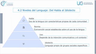 4.2 Niveles del Lenguaje: Del Habla al Idiolecto
Habla
Uso de la lengua con características propias de cada comunidad
Norma
Convención social establecida sobre el uso de la lengua
Uso
Depende de la intención comunicativa y el contexto
Idiolecto
Lenguaje propio de grupos sociales específicos
 
