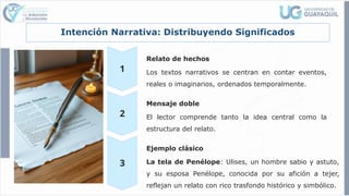Intención Narrativa: Distribuyendo Significados
Relato de hechos
Los textos narrativos se centran en contar eventos,
reales o imaginarios, ordenados temporalmente.
Mensaje doble
El lector comprende tanto la idea central como la
estructura del relato.
Ejemplo clásico
La tela de Penélope: Ulises, un hombre sabio y astuto,
y su esposa Penélope, conocida por su afición a tejer,
reflejan un relato con rico trasfondo histórico y simbólico.
 