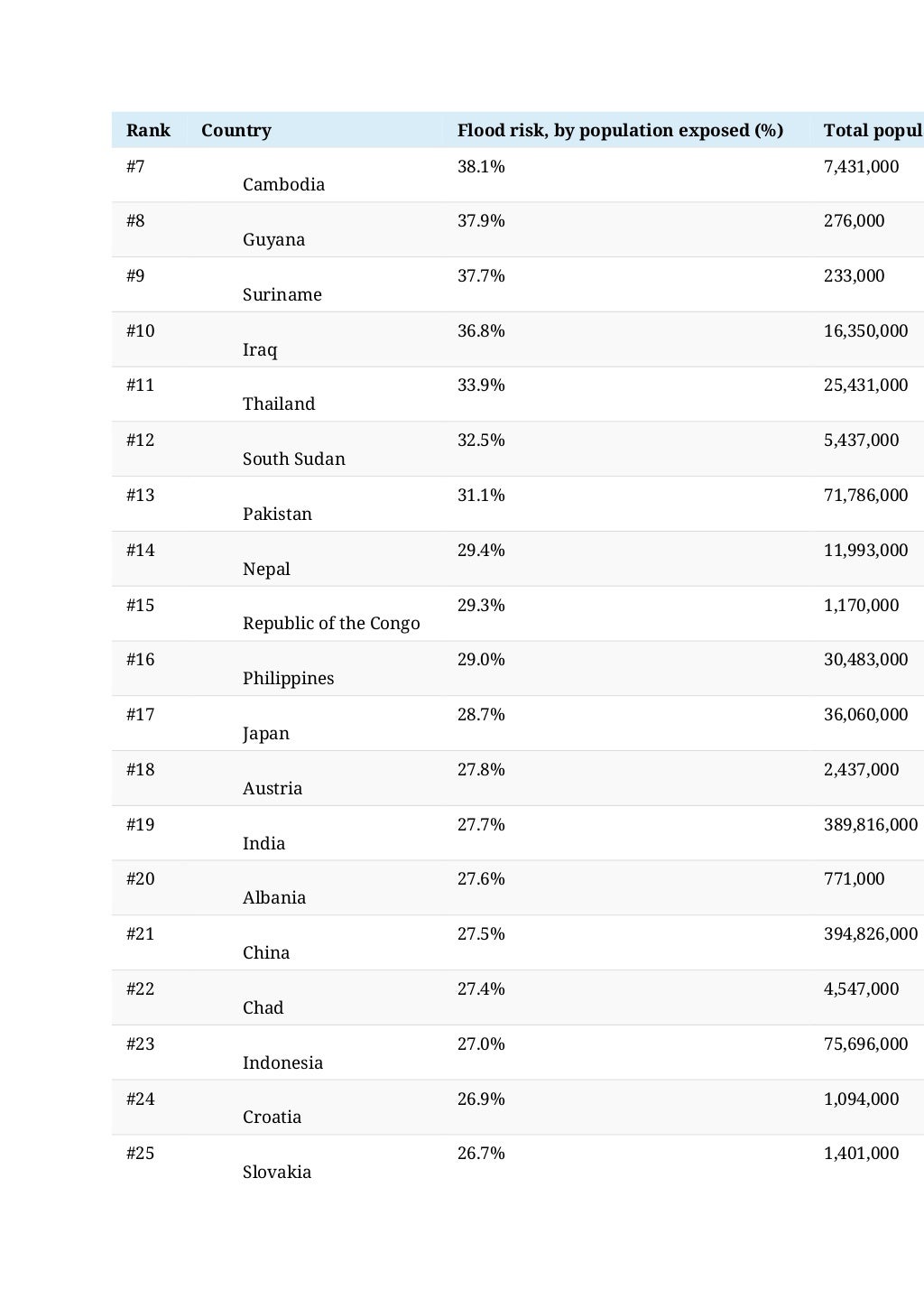 Rank Country Flood risk, by population exposed (%) Total popula
#7
Cambodia
38.1% 7,431,000
#8
Guyana
37.9% 276,000
#9
Suriname
37.7% 233,000
#10
Iraq
36.8% 16,350,000
#11
Thailand
33.9% 25,431,000
#12
South Sudan
32.5% 5,437,000
#13
Pakistan
31.1% 71,786,000
#14
Nepal
29.4% 11,993,000
#15
Republic of the Congo
29.3% 1,170,000
#16
Philippines
29.0% 30,483,000
#17
Japan
28.7% 36,060,000
#18
Austria
27.8% 2,437,000
#19
India
27.7% 389,816,000
#20
Albania
27.6% 771,000
#21
China
27.5% 394,826,000
#22
Chad
27.4% 4,547,000
#23
Indonesia
27.0% 75,696,000
#24
Croatia
26.9% 1,094,000
#25
Slovakia
26.7% 1,401,000
 