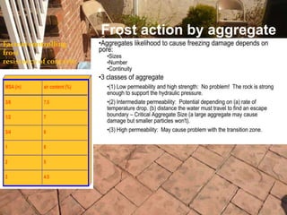 Frost action by aggregate
Factors controlling
frost
resistance of concrete.
 