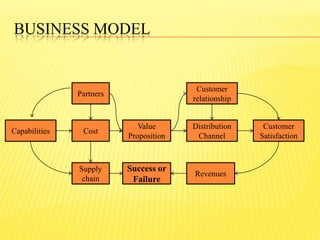 BUSINESS MODEL
Capabilities
Supply
chain
Cost
Partners
Value
Proposition
Customer
relationship
Customer
Satisfaction
Distribution
Channel
Revenues
Success or
Failure
 