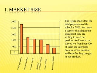 1. MARKET SIZE
3000
2500
1000
1500
2000
0
The figure shows that the
total population of the
school is 2800. We made
a survey of asking some
students if they are
willing to avail our
product. And base to our
survey we found out 900
of them are interested
because of the nutrition
and benefits they can get
in our product.
 