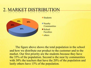 2. MARKET DISTRIBUTION
Students
Nearby
Communities
School
Faculties
others
35%15%
30%
20%
The figure above shows the total population in the school
and how we distribute our product to the customer and to the
market. Our first priority are the students because they have
the 35% of the population. Second is the near by communities
with 30% the teachers that have the 20% of the population and
lastly others have 15% of the population.
 