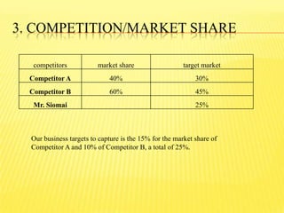 3. COMPETITION/MARKET SHARE
competitors market share target market
Competitor A 40% 30%
Competitor B 60% 45%
Mr. Siomai 25%
Our business targets to capture is the 15% for the market share of
Competitor A and 10% of Competitor B, a total of 25%.
 