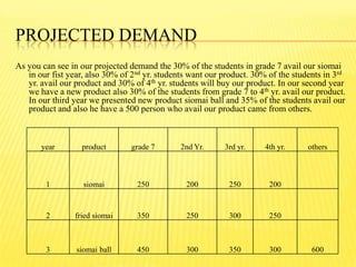 PROJECTED DEMAND
As you can see in our projected demand the 30% of the students in grade 7 avail our siomai
in our fist year, also 30% of 2nd yr. students want our product. 30% of the students in 3rd
yr. avail our product and 30% of 4th yr. students will buy our product. In our second year
we have a new product also 30% of the students from grade 7 to 4th yr. avail our product.
In our third year we presented new product siomai ball and 35% of the students avail our
product and also he have a 500 person who avail our product came from others.
year product grade 7 2nd Yr. 3rd yr. 4th yr. others
1 siomai 250 200 250 200
2 fried siomai 350 250 300 250
3 siomai ball 450 300 350 300 600
 