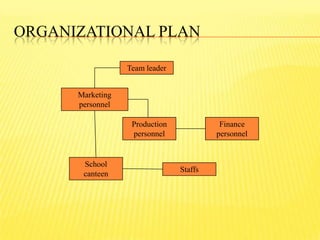 ORGANIZATIONAL PLAN
School
canteen
Team leader
Production
personnel
Staffs
Marketing
personnel
Finance
personnel
 