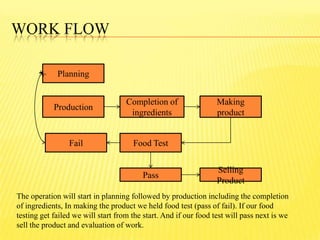 WORK FLOW
Making
product
Planning
Completion of
ingredients
Food Test
Pass
Production
Selling
Product
Fail
The operation will start in planning followed by production including the completion
of ingredients, In making the product we held food test (pass of fail). If our food
testing get failed we will start from the start. And if our food test will pass next is we
sell the product and evaluation of work.
 