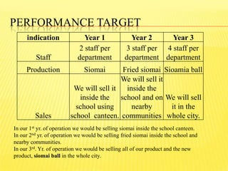 PERFORMANCE TARGET
indication Year 1 Year 2 Year 3
Staff
2 staff per
department
3 staff per
department
4 staff per
department
Production Siomai Fried siomai Sioamia ball
Sales
We will sell it
inside the
school using
school canteen.
We will sell it
inside the
school and on
nearby
communities
We will sell
it in the
whole city.
In our 1st yr. of operation we would be selling siomai inside the school canteen.
In our 2nd yr. of operation we would be selling fried siomai inside the school and
nearby communities.
In our 3rd. Yr. of operation we would be selling all of our product and the new
product, siomai ball in the whole city.
 
